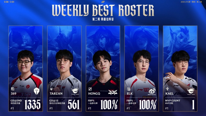 LPL第二周最佳阵容：369、Tarzan、HongQ、Elk、Kael